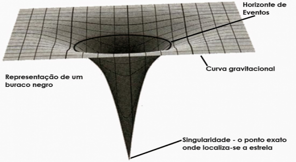 Estrutura do buraco negro 