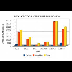 Grágico Evoluçaõ dos Atendimentos do GOA